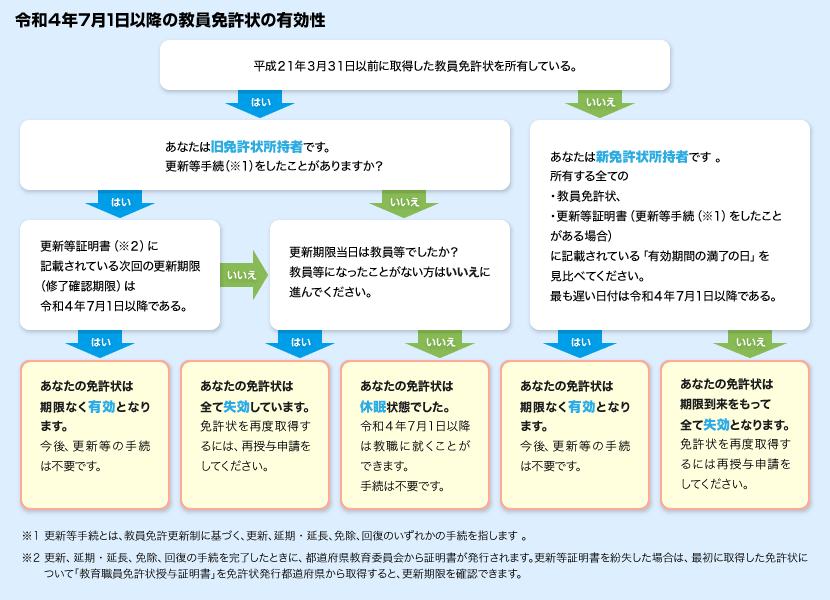教員免許更新制が廃止になりました（新制度へ移行）
